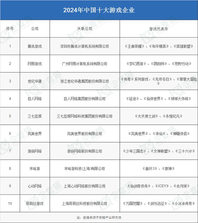 发企业：腾讯、网易、世纪华通、巨人网络、米哈游……九游会ag亚洲集团2024年游戏行业十大代表性研(图16)