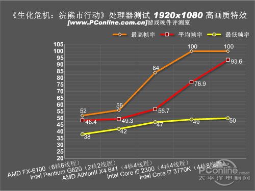 的陨落 新生化危机全面硬件评测j9九游会真人第一品牌丧尸神作(图2)